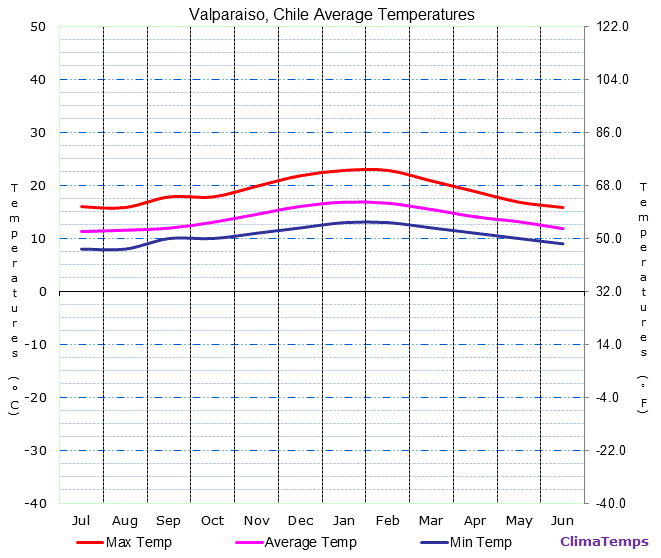 Valparaiso average temperatures chart