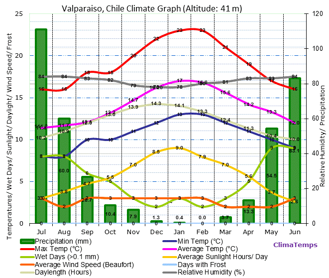 Valparaiso Climate Graph